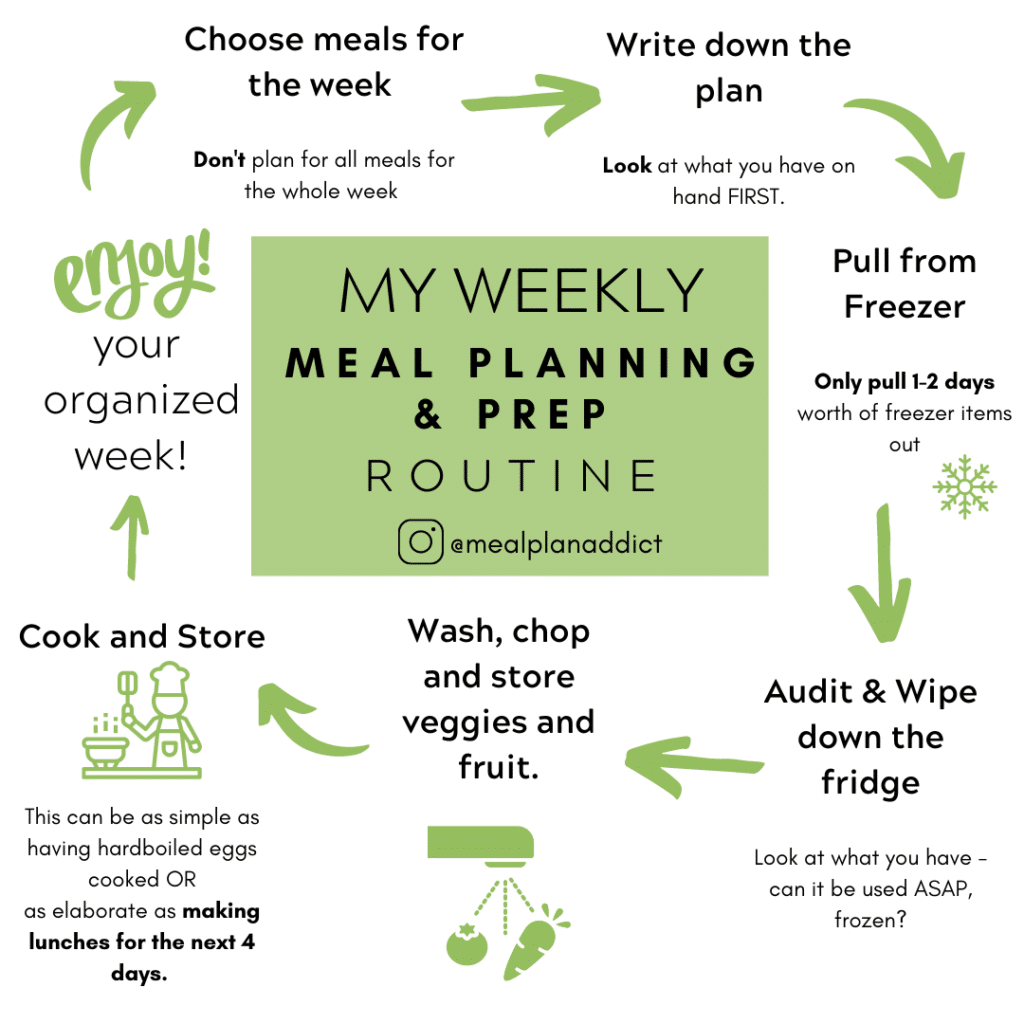 my weekly meal planning infographic 