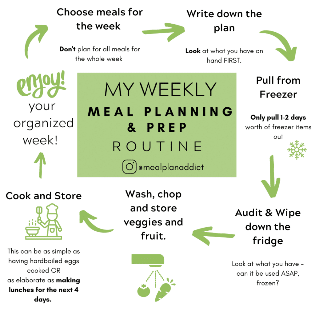 How to Meal Prep and Meal Plan for the Week